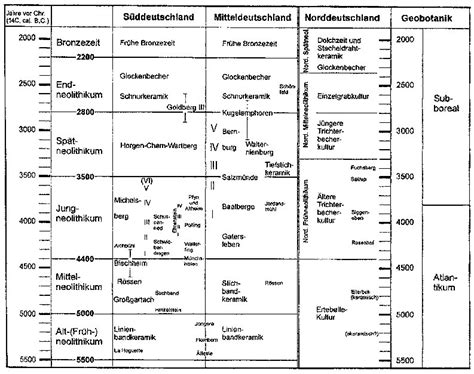 Jungsteinzeit Neolithikum