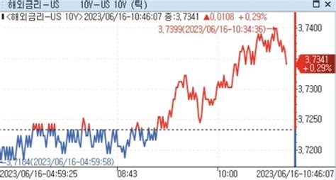 美 국채금리 亞 시장서 상승간밤 하락 후 숨 고르기