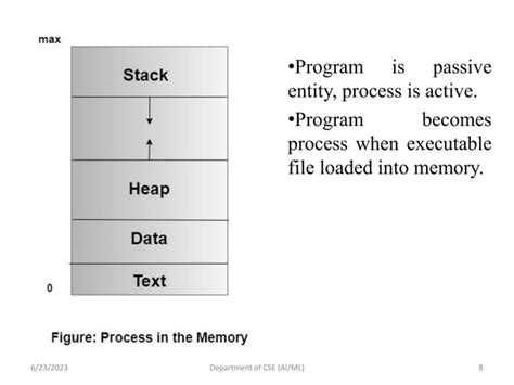 Cs Operating System Lec Process Concepts Pptx