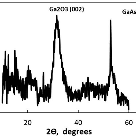 Xrd Pattern Of Gold Deposited On Gaas Download Scientific Diagram