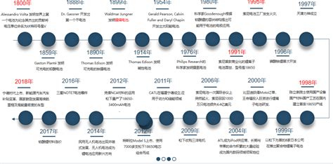 了解锂电池的发展历史