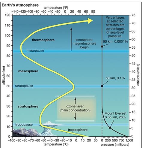 Atmospheric Temperature, Value, Average and Factors - Jotscroll