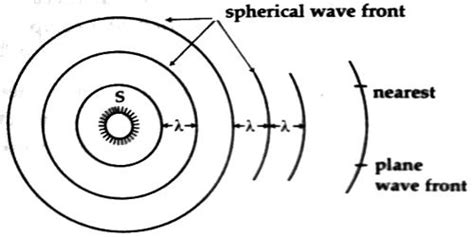 Wave Front - QS Study