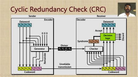 3 11 Cyclic Redundancy Check Crc Youtube