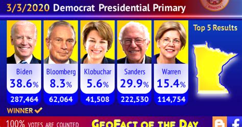 GeoFact of the Day: Minnesota 2020 Democrat Primary Results