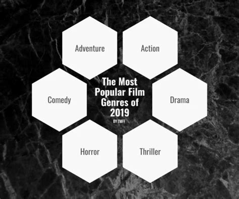 The Most Popular Film Genres of 2019 | The Monthly Film Festival