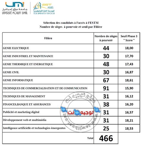 Listes D Attente EST Maroc 2023 2024 Tawjihnet