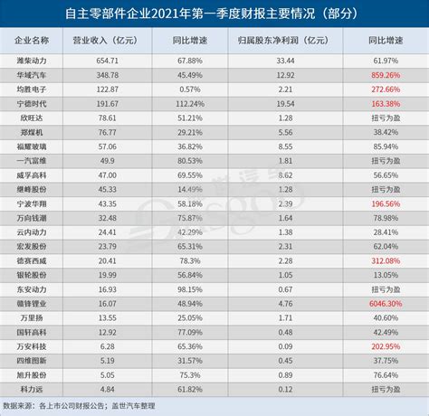 净利普涨，最高涨超60倍，自主零部件企业一季度业绩“不简单” 第一电动网