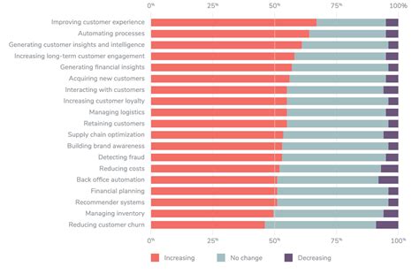 Popular Ai Ml Use Cases Today