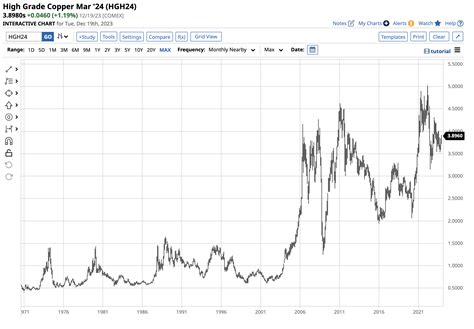 What Is In Store For Copper Prices In 2024 Nasdaq