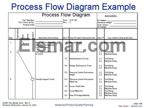 Apqp Process Flow Chart