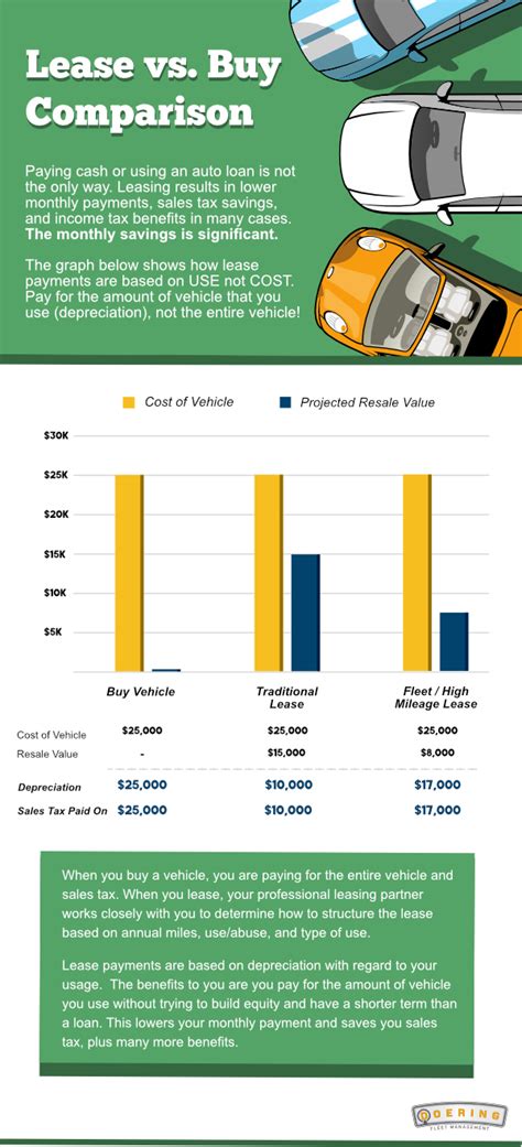 [Infographic] Lease vs. Buy Comparison