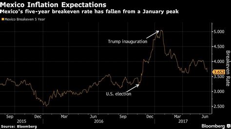 World's Most Hawkish Central Bank Set to Join Low Inflation Crew - Bloomberg