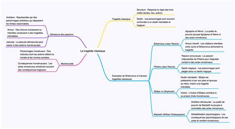 La tragédie classique Schémas Français Docsity