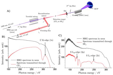 Soft X Ray Transient Absorption Spectroscopy With A High Harmonic