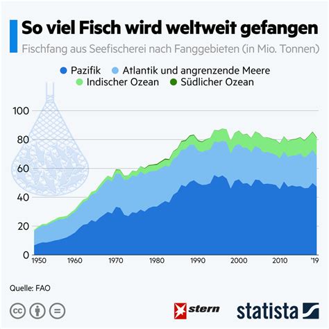 So Viel Fisch Wird Weltweit Gefangen Stern De