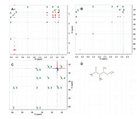 Nmr Data Evaluation Review Of Covariance Applications Mestrelab