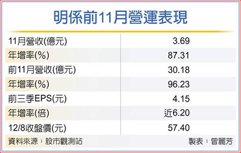 零件供料改善 明係11月營收年增近9成 證券．權證 工商時報