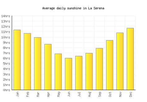 La Serena Weather averages & monthly Temperatures | Chile | Weather-2-Visit