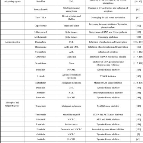 Proposed use/uses and mechanism of action of the anticancer drugs ...