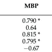 Pearson Correlation Coefficient Between Diversity Indices And Soil