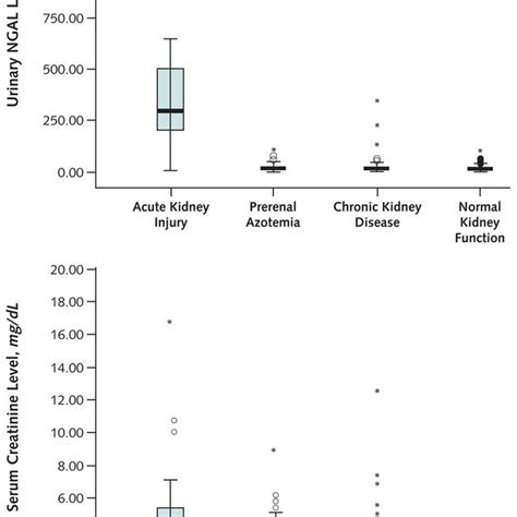 Box Plots Of Urinary Neutrophil Gelatinaseassociated Lipocalin Ngal