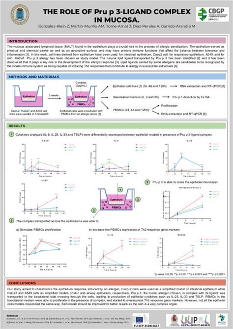 The Role Of Pru P 3 Ligand Complex In Mucosa