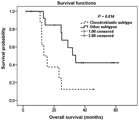 Kaplan Meier Overall Survival Estimation Following Pulmonary