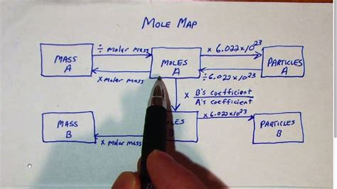 Stoichiometry Problems Easy Step By Step Explanation Mole Map Youtube