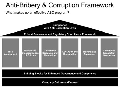 Anti Bribery And Corruption Package Grcready