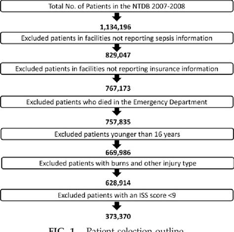 Figure From Predictors Of Sepsis In Moderately Severely Injured