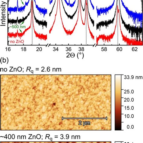 A Typical Xrd 2θ ω Scans Of κ Ga 2 O 3 Thin Films On A Znoal Doped