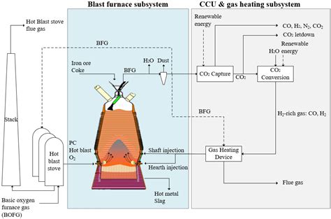 Blast Furnace Diagram