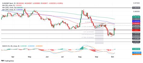 Pronóstico del precio del EUR GBP Una ruptura por encima del 3 de