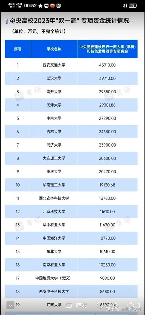 双一流高校专项经费正式公布，华南理工大学获1913068万元经费支持 知乎