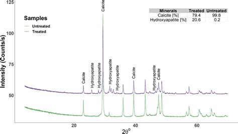 XRD spectra of treated and untreated specimens. | Download Scientific ...