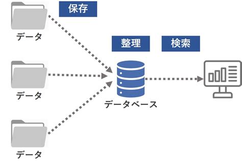 データベースとは？効果的な活用に役立つ基礎知識をわかりやすく解説｜コラム｜クラウドソリューション｜サービス｜法人のお客さま｜ntt東日本