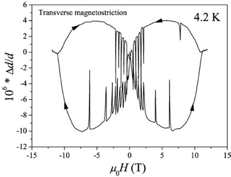 Transverse Magnetostriction Hysteresis Loop Of A Nbti Slab With Download Scientific Diagram