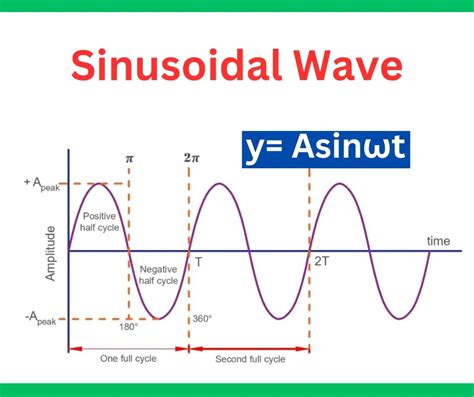 Sinusoidal Wave