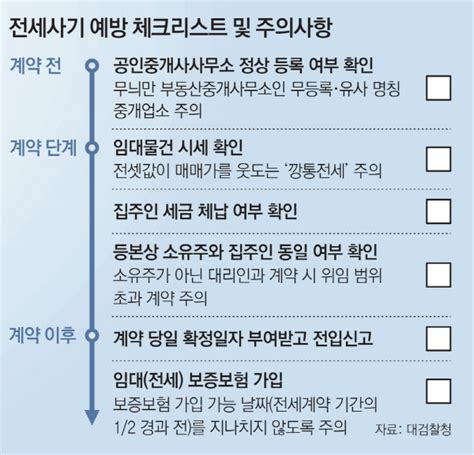 전세사기 피해 유형 및 예방 대책 총정리