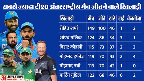 Ind Vs Afg 1st T20 Rohit Sharma Tops List Of India Batters With Most