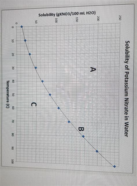 Solved A The Image Is A Solubility Curve