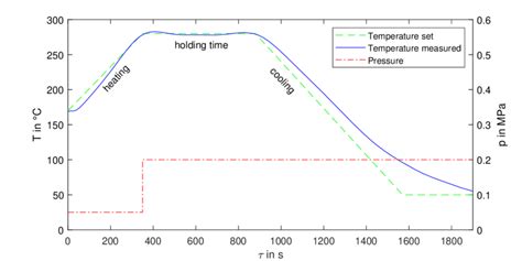 Program example of a thermoforming process with the set parameters of ...