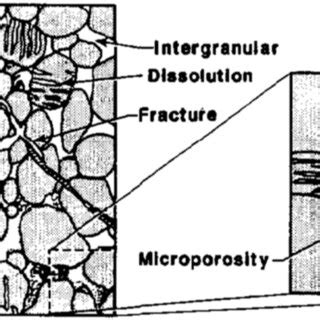 Types of porosity in sandstone rocks | Download Scientific Diagram