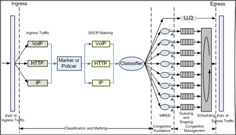 Introduction To QoS