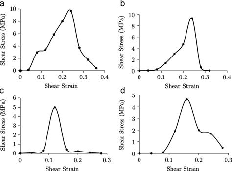 Shear Stress Strain Curves For The Coarse Grained Hydrogel Models Download Scientific Diagram