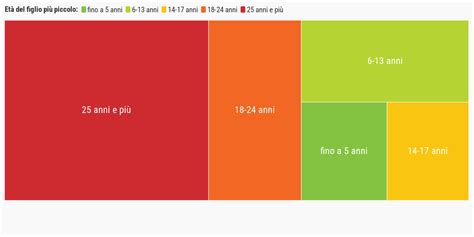 In Oltre Un Milione Di Famiglie Monogenitoriali Il Figlio Pi Piccolo