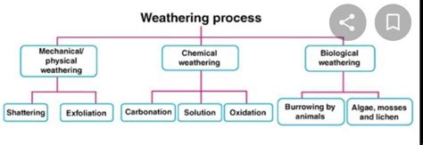 Carbonation Weathering Diagram