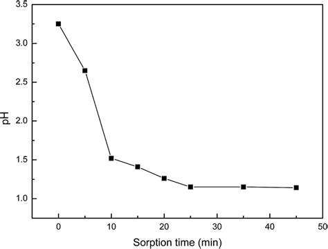 Variation Of Ph Value With Sorption Time Download Scientific Diagram