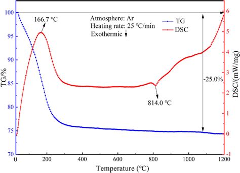 Tg Dsc Curve Of Synthesized Y Zeolite Download Scientific Diagram